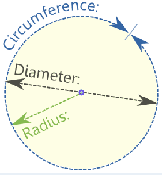 What Is Circumference Of Circle