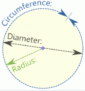 Circle Circumference Diameter